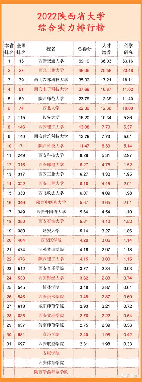 2022年陕西省大学排名一览表_最新大学排行榜_学习力