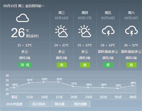 2018年5月15日广州天气预报：多云 局部有雷阵雨 26℃~33℃- 广州本地宝