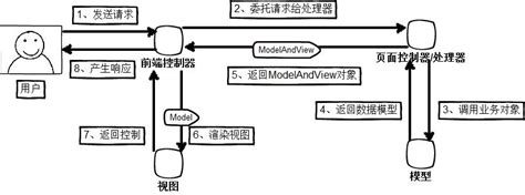 简述springmvc工作原理和流程_一键启动工作原理电路图 - 思创斯聊编程
