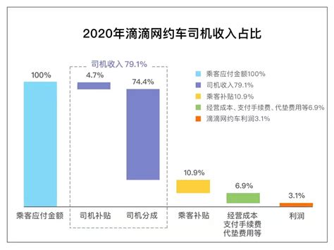 滴滴季报图解：营收408亿同比降近13% 运营亏损81.3亿 - 知乎