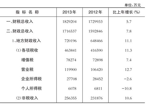 宝鸡市统计局 2013年统计数据 【2013年度】全市财政收支情况