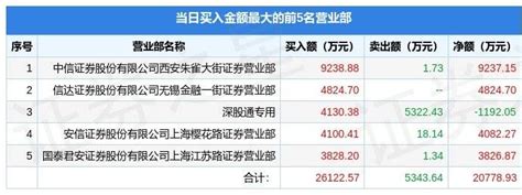 12月8日中油资本（000617）龙虎榜数据：游资章盟主上榜_业务_昆仑信托_包括