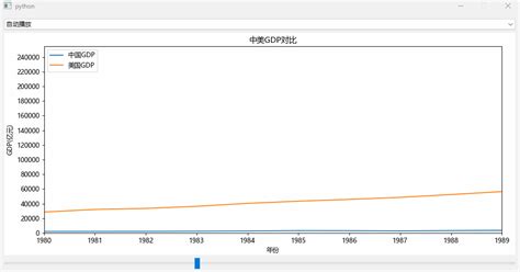 Python通过matplotlib动态绘图实现中美GDP历年对比趋势动图-CSDN博客