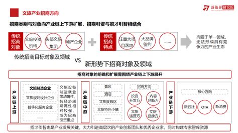 文旅观点 | 文旅产业招商难突破？“链式招商”开启新路径 - 知乎