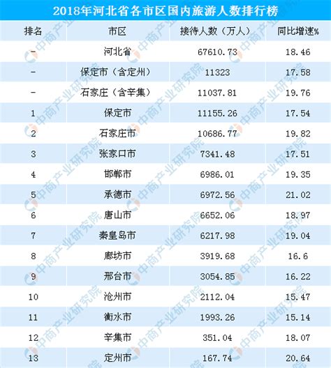 2019年03月河北省各城市第一产业增加值累计同比指数排名分析报告 - 知乎