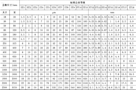 铸件尺寸公差对照表_文档之家