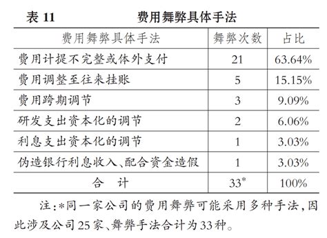 黄世忠等｜2010 ~ 2019年中国上市公司财务舞弊分析_特征