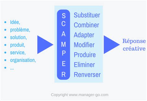 Scamper : Tool for innovation! - FocusU