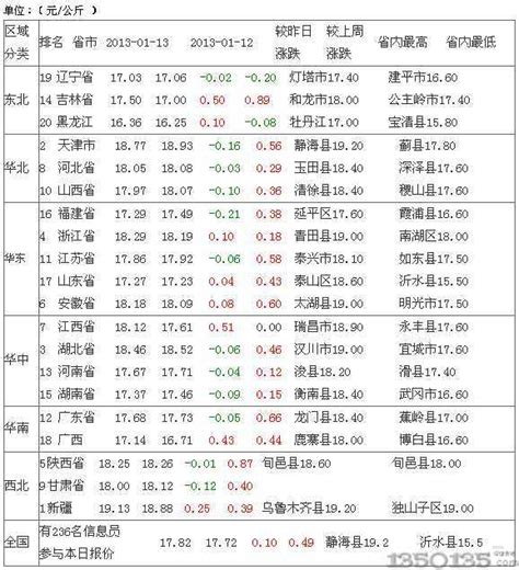 2013年1月15日今日最新生猪价格行情_生猪价格_中国保健养猪网