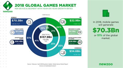 2021年全球游戏市场年收入将超过1800亿美元，移动游戏增速最快 – 游戏葡萄