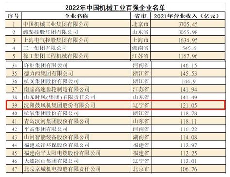 12家中国企业入榜2019全球工程机械制造商50强_手机新浪网