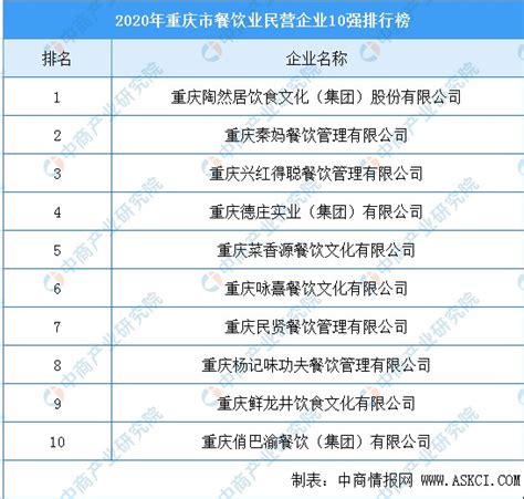 2020年重庆市餐饮业民营企业10强排行榜_财富号_东方财富网