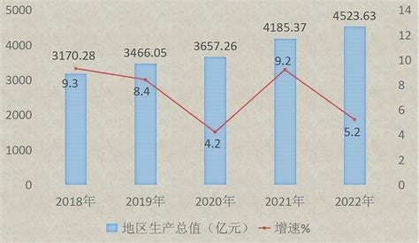 赣州市2022年国民经济和社会发展统计公报 | 赣州市人民政府