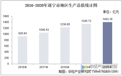 2016-2020年遂宁市地区生产总值、产业结构及人均GDP统计_华经情报网_华经产业研究院
