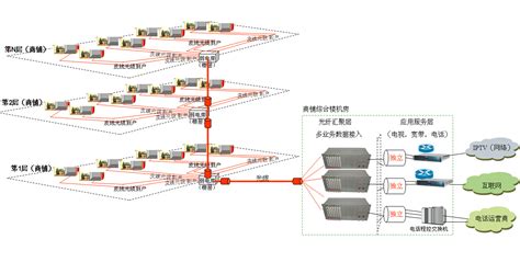 天为电信光端机在多个大型商场光纤组网中应用