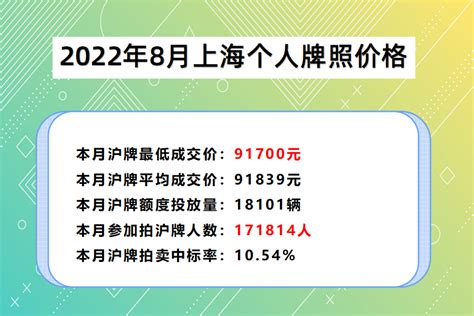2022年8月上海车牌拍卖价格：91700元 - 知乎