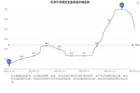 2023年7月23日天津宁河周生生现在金条金价格每克多少 - 黄金网
