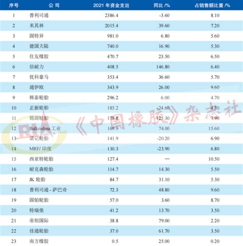 2022年全球轮胎75强析评 中国34家企业入围__上海有色网