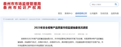 江苏省泰州市市场监督管理局通报2023年安全帽等产品质量市级监督抽查情况-中国质量新闻网
