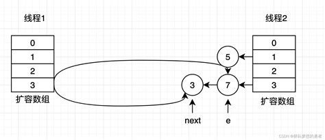 【JDK7-HashMap-扩容机制形成的链表环过程详解】_hashmap的链表环-CSDN博客
