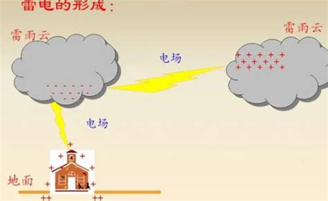 雷雨的形成及雷电的特性-雷电的放电过程-详情看这里 (连载3)【易造防雷】