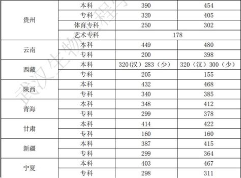 武汉生物工程学院2022年录取分数线统计(附2019-2020年历年分数线)_高考助手网