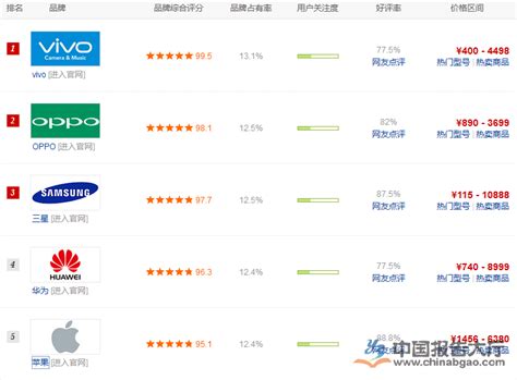 2019商务手机排行榜_给你3500元, 买华为mate10还是苹果iPhone7 网友说出答案(2)_排行榜
