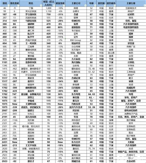2023年宁波十大富豪排行榜-马建荣上榜(申洲国际董事长)-排行榜123网