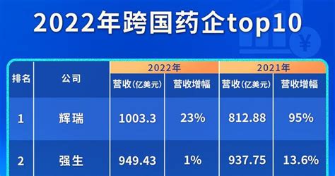 中国十大药企排名-太极集团上榜(产业链完整)-排行榜123网