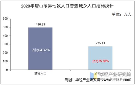 2015-2019年唐山市常住人口数量、户籍人口数量及人口结构分析_地区宏观数据频道-华经情报网