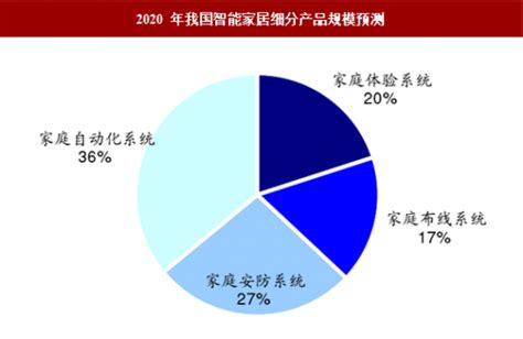 2018-2023年中国智能家居行业盈利现状及投资战略研究报告_观研报告网