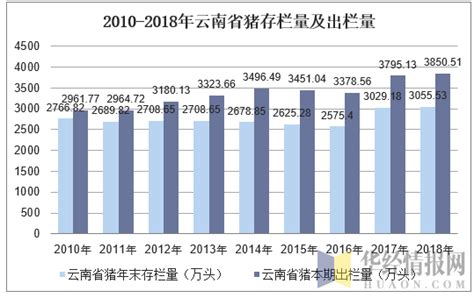 2010-2018年云南省牲畜饲养情况及畜产品产量分析_华经情报网_华经产业研究院