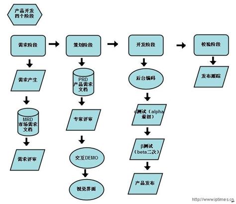 互联网产品各阶段的标准流程文档 - 陈达辉 - 博客园