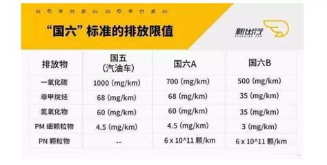 广州国六排放标准规定_国六实施时间过渡期_国六车型有哪些-广州本地宝