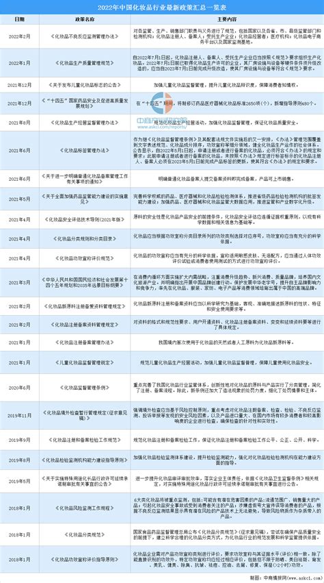 2019年中国化妆品行业相关政策汇总一览（表）-中商情报网