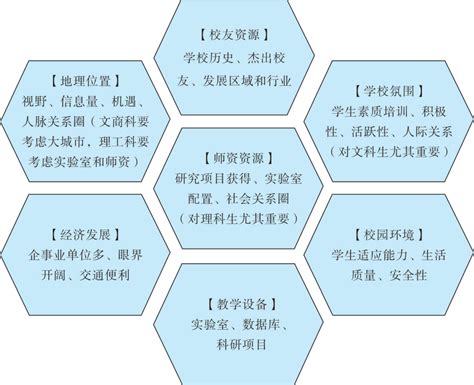 高考志愿填报如何选择城市 学校和专业哪个重要 _八宝网