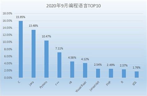 编程语言排行榜2020年9月 TIOBE编程语言排行榜2020年最新版 知识社区 zszhan.cn