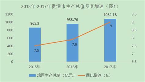 2016年贵港市国民经济和社会发展统计公报-广西壮族自治区统计局