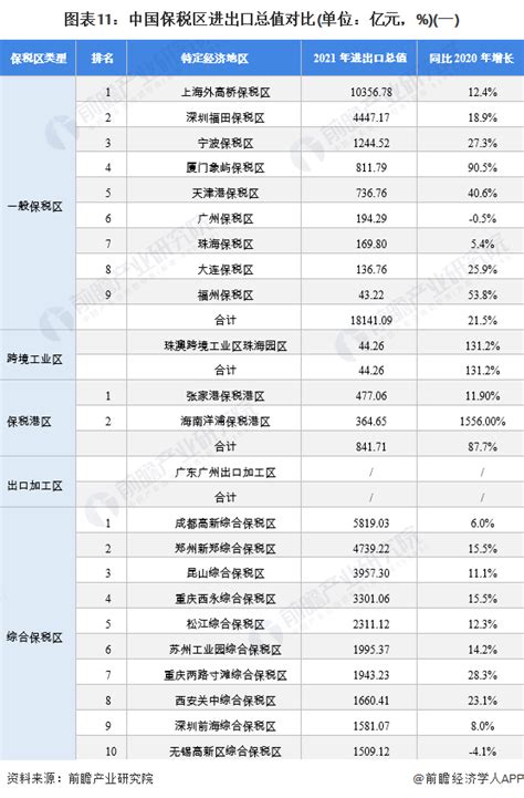 【全网最全】2022年中国保税区全方位对比(附进出口总值汇总、功能定位对比、发展规划等)_行业研究报告 - 前瞻网