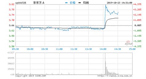 快讯：京东方A涨逾3% 为华为Mate X手机面板供应商-股票频道-和讯网