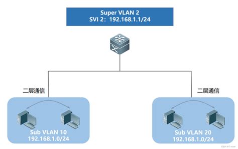 VLAN基础_vlan范围-CSDN博客
