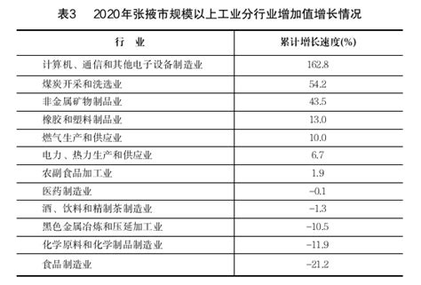 张掖市统计局-发展质量有所提高 转型升级仍需发力 ——2019年张掖市规模以上工业经济运行分析
