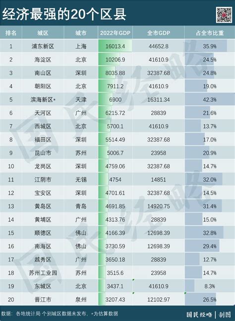 最新中国城市GDP百强榜：“万亿级”猛增至23个！
