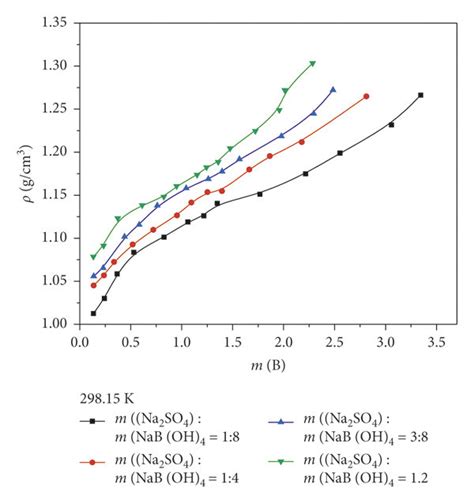The density of mixed solution of the NaBO2–Na2SO4–H2O system. (a ...