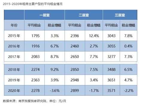 南京房屋租金10年来首降 2020年平均租金41元/㎡，高租金段占比提高_荔枝网新闻