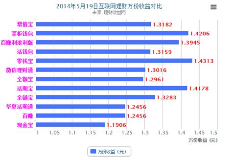 2014年12月18日互联网理财收益播报_理财收益网