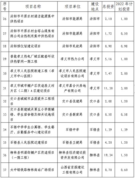 山西2024年省级重点工程项目名单-重点项目-BHI分析-中国拟在建项目网