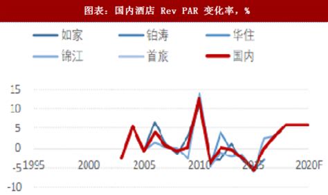 18年8月经营数据点评：酒店数平稳增长，RevPAR小幅提升