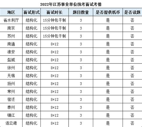 2023年江苏事业单位统考面试形式及进面分数线 - 学宝江苏考试最新消息