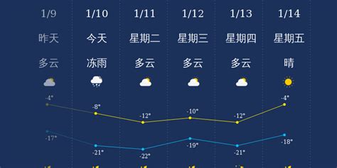 1月10日通化天气早知道_手机新浪网